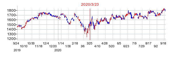 2020年3月23日 10:19前後のの株価チャート